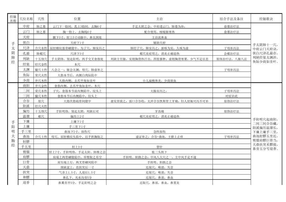 十四经位置主治属性穴位表_第3页