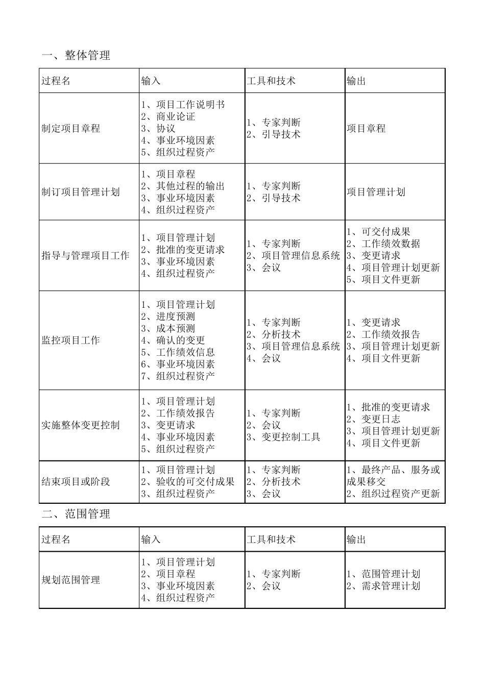 十大管理输入输出工具和技术总结_第1页