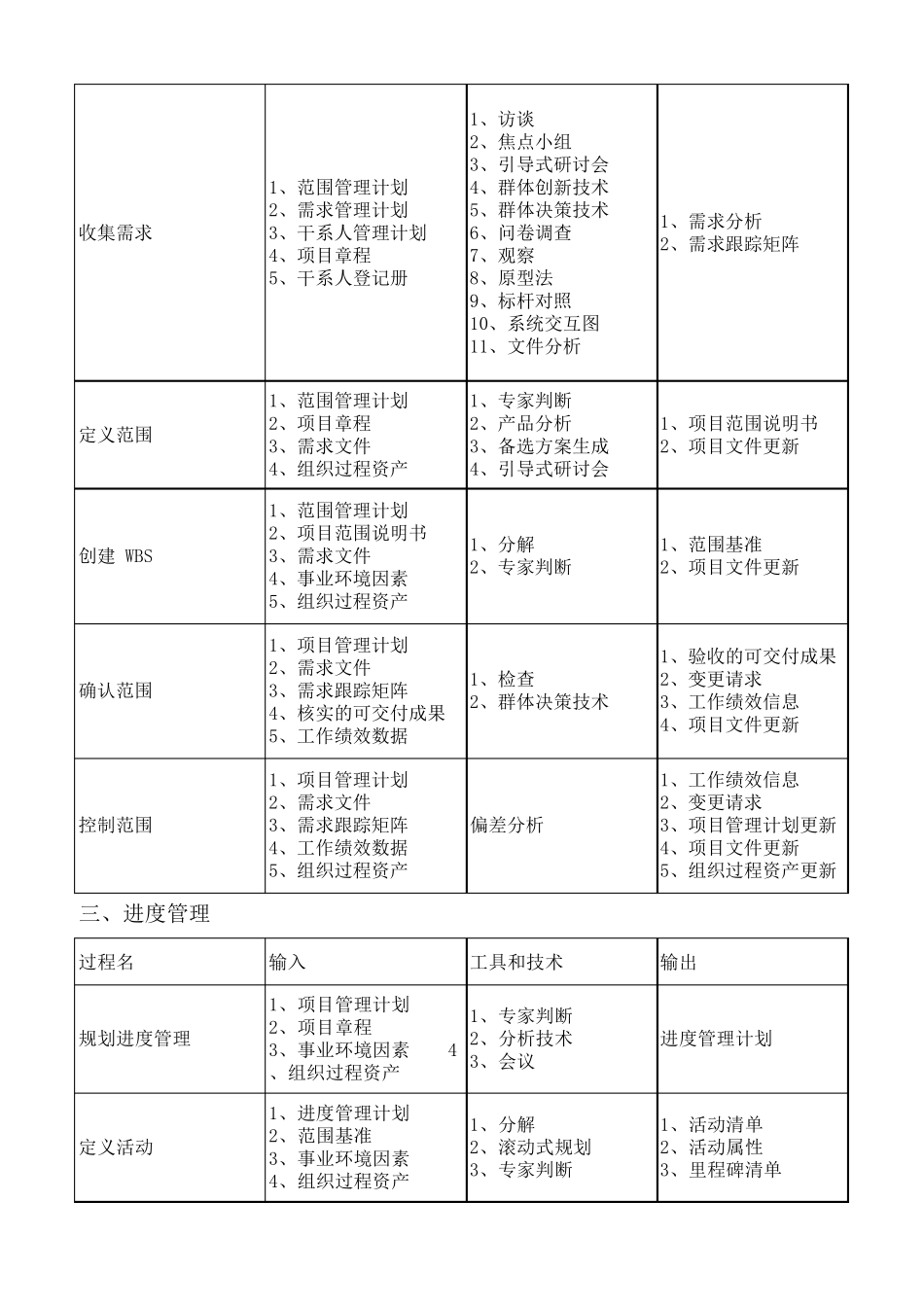 十大管理输入输出工具和技术总结_第2页