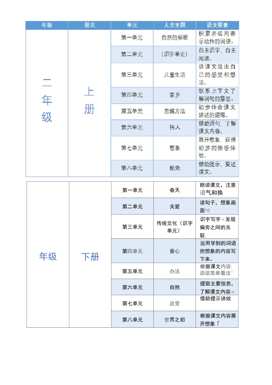 统编小学语文教材 人文主题与语文要素一览表_第2页