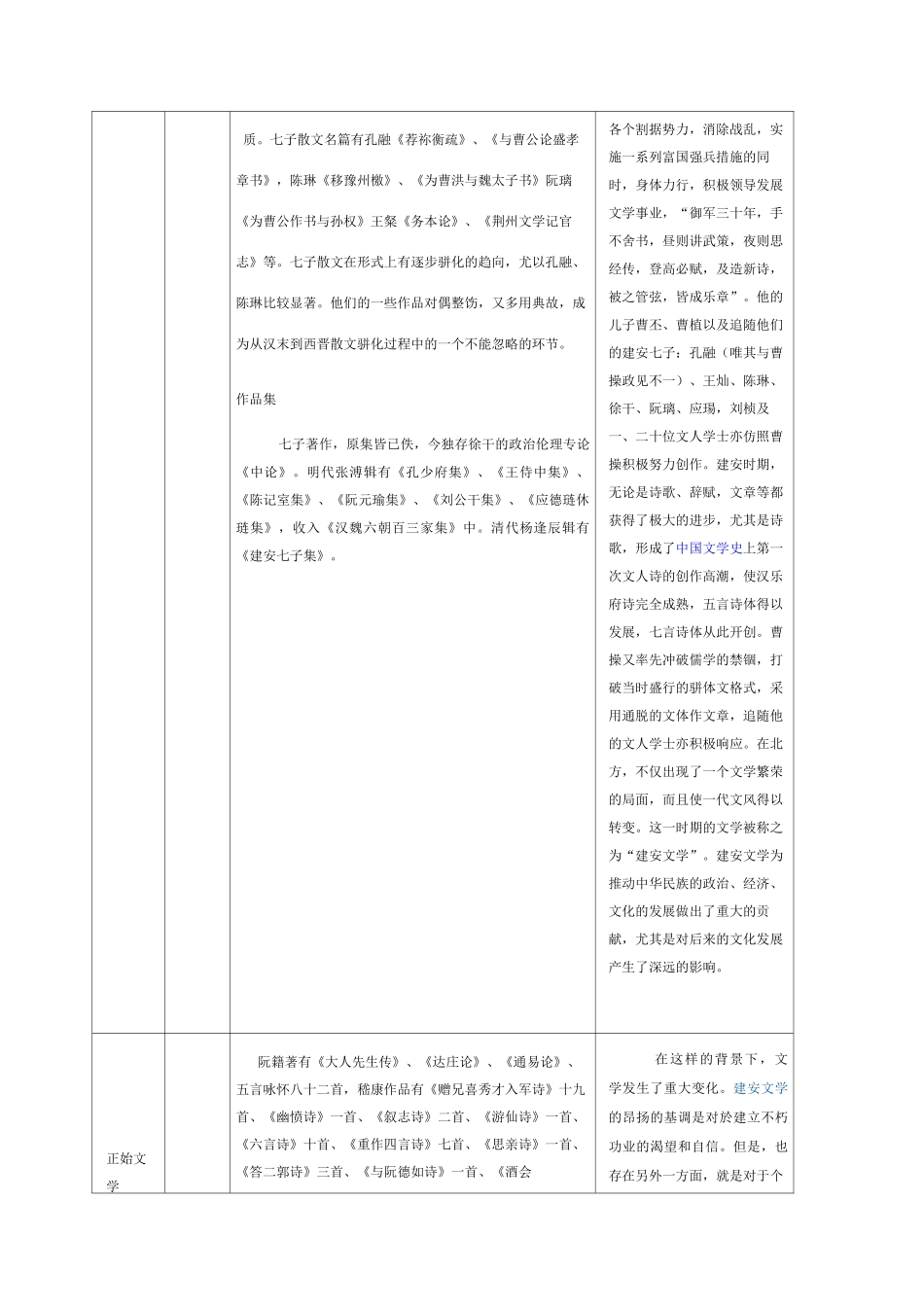 魏晋南北朝文学作品一览表_第2页