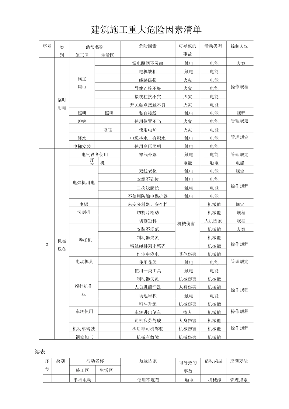 建筑施工重大危险因素清单_第1页