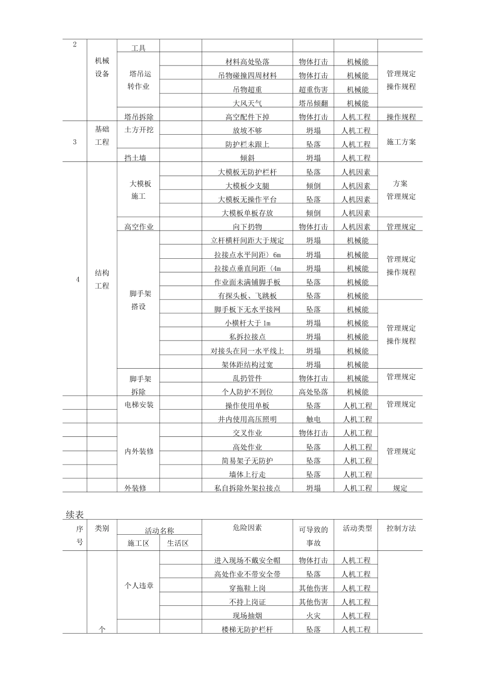 建筑施工重大危险因素清单_第2页