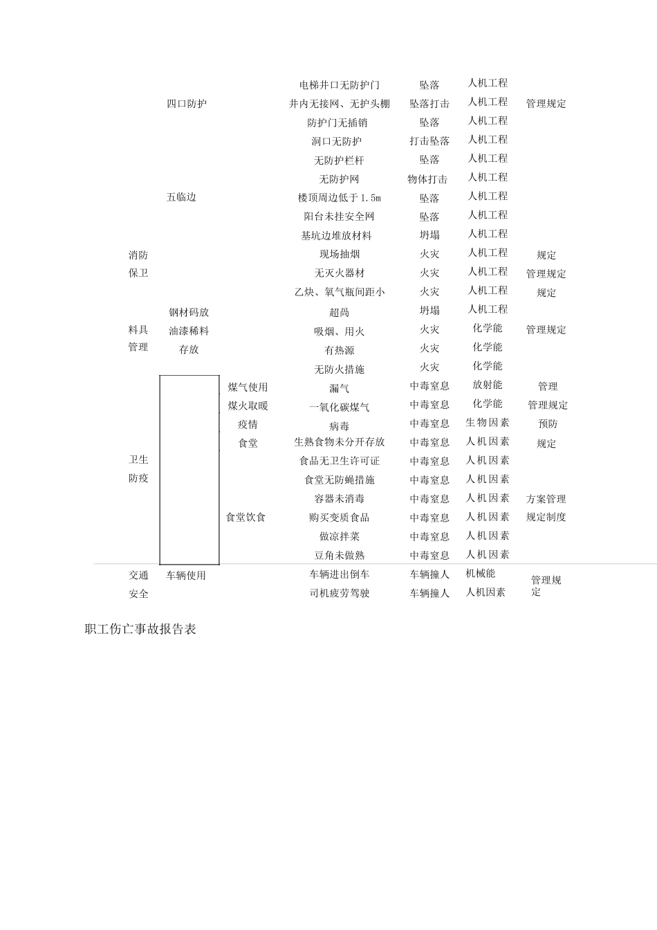 建筑施工重大危险因素清单_第3页