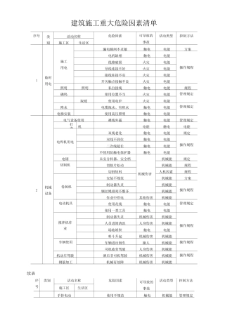 建筑施工重大危险因素清单
