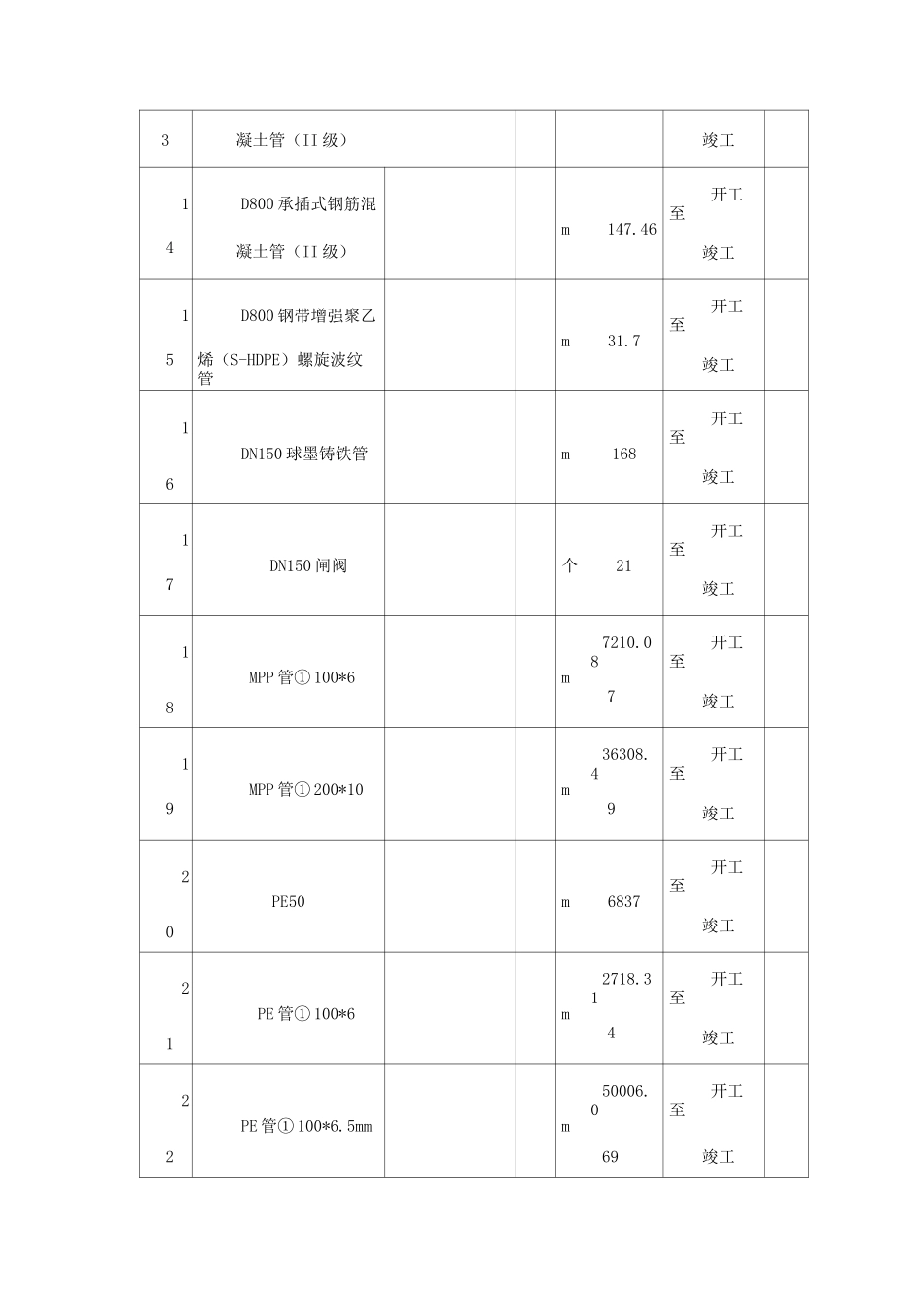 市政工程拟投入的主要物资计划_第3页