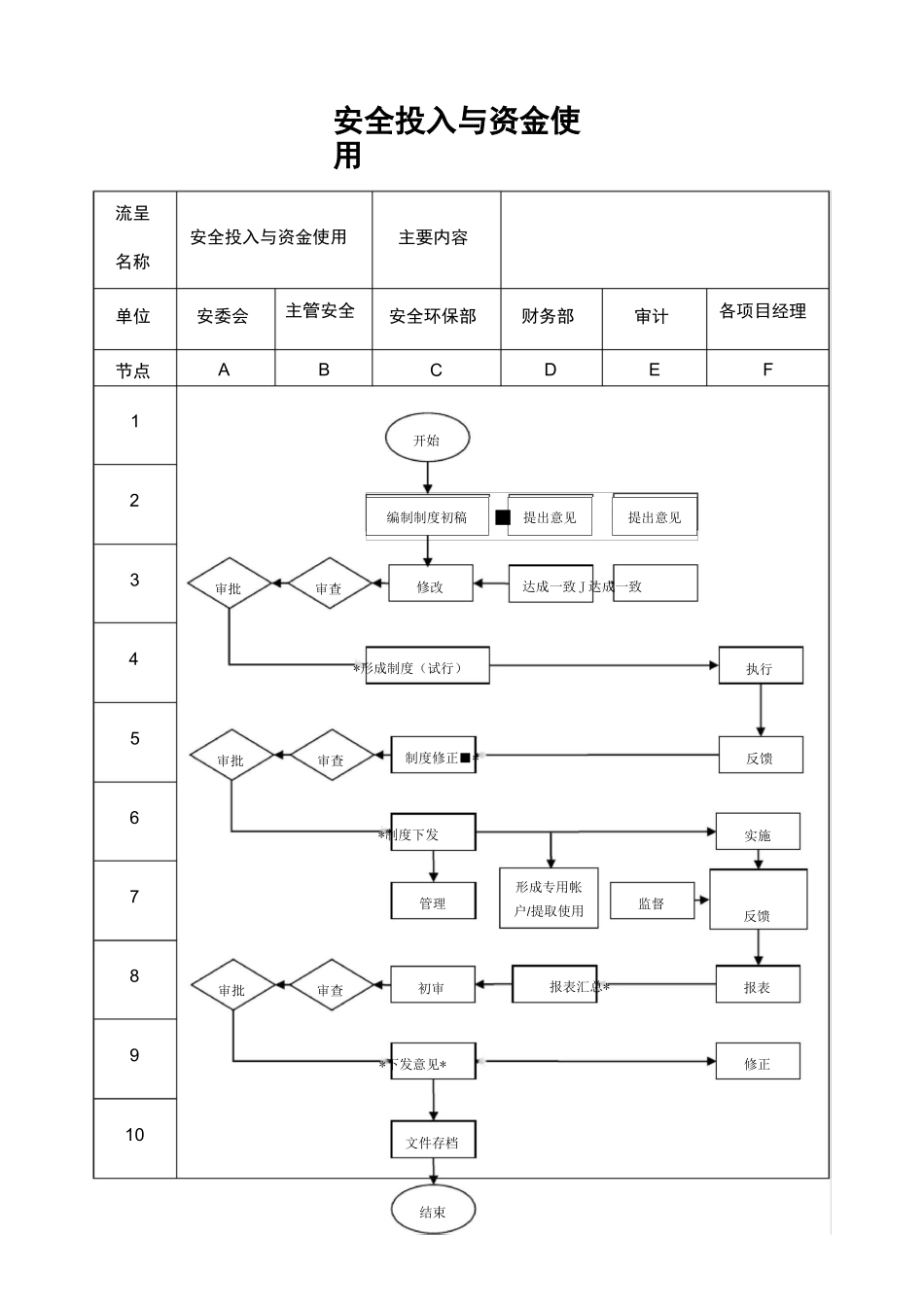 安全投入和资金使用流程_第1页
