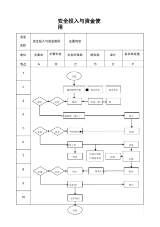 安全投入和资金使用流程