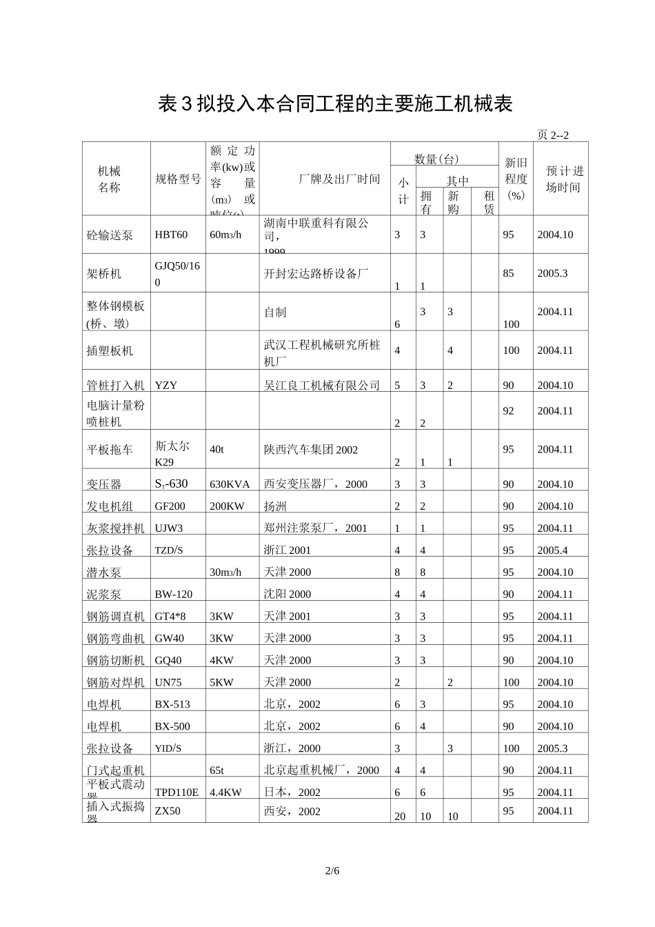 表3 拟投入本合同工程的主要施工机械表_第2页