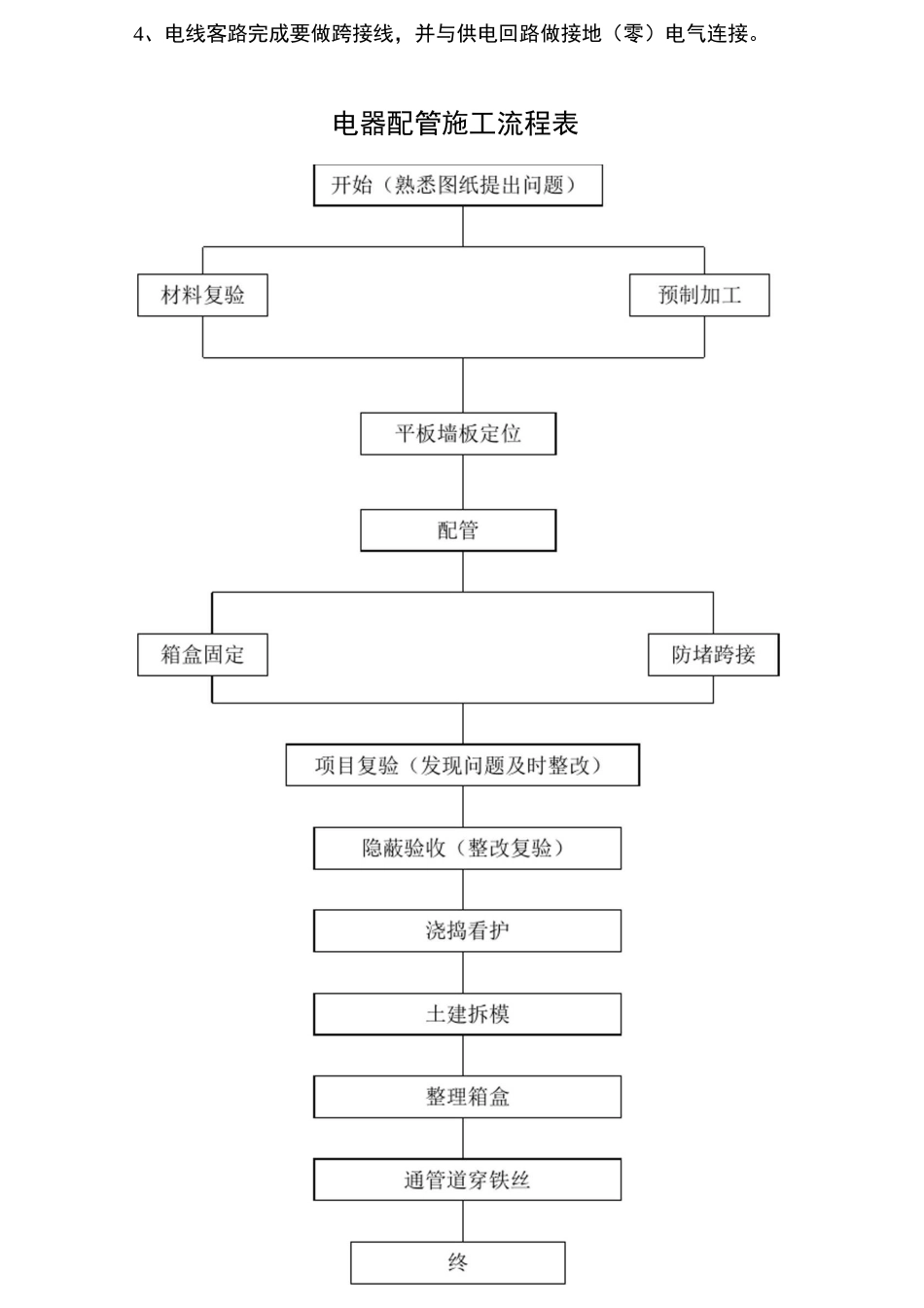 电线套管施工工艺_第3页