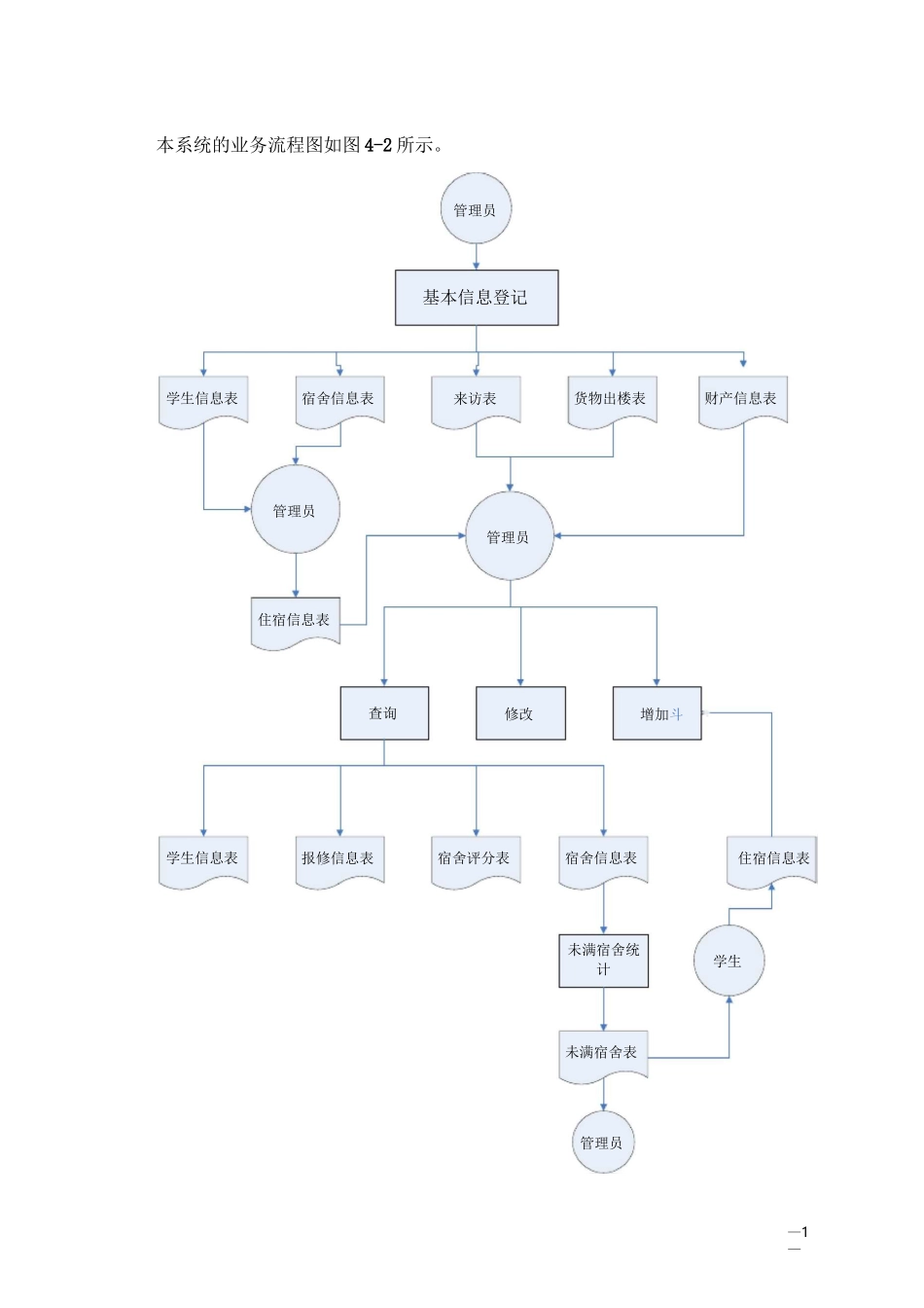 宿舍管理系统数据流程图_第1页
