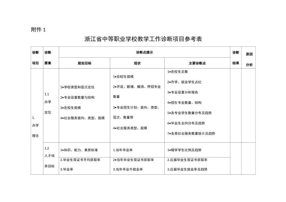 浙江省中等职业学校教学工作诊断项目参考表_第1页