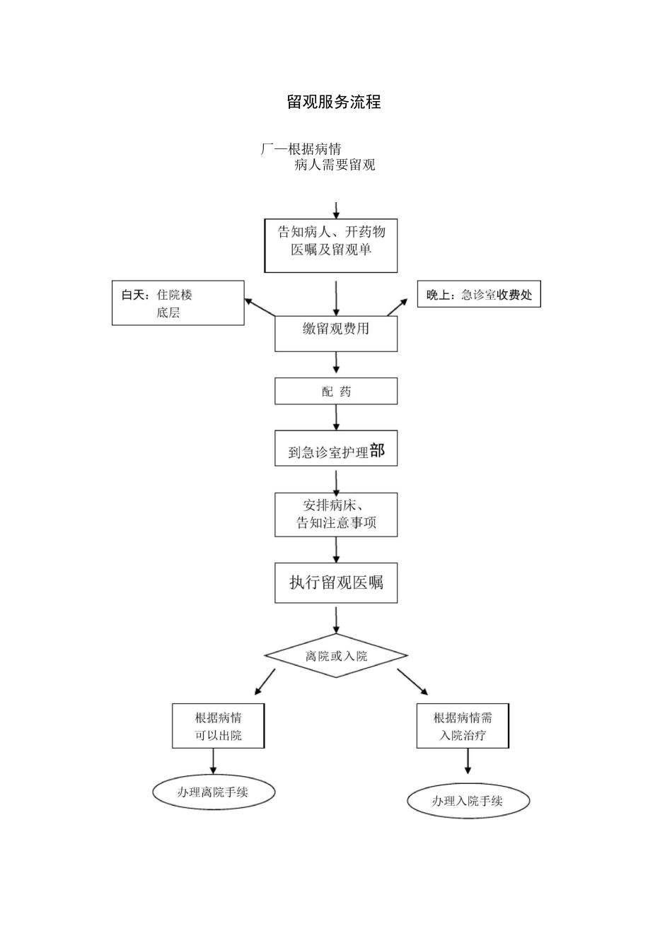 入、出院等服务流程图_第1页