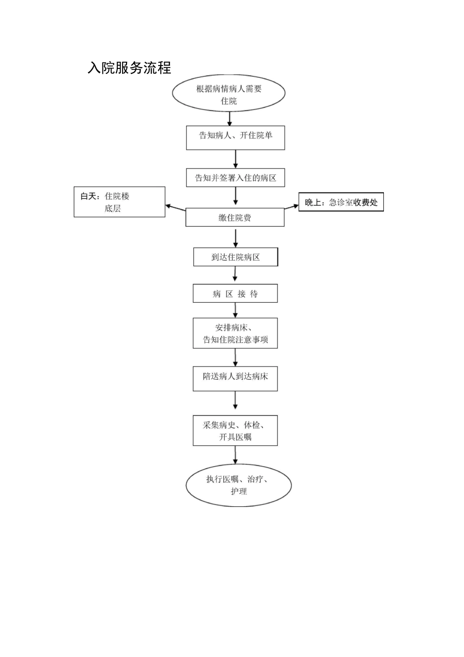 入、出院等服务流程图_第2页