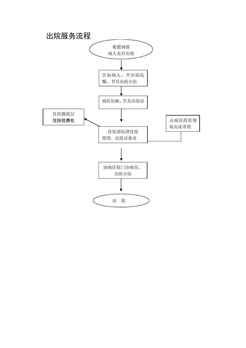 入、出院等服务流程图_第3页