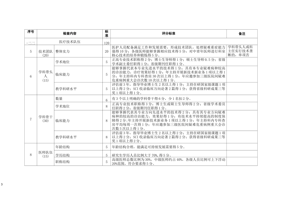 山东省临床重点专科心血管内科评分标准_第3页