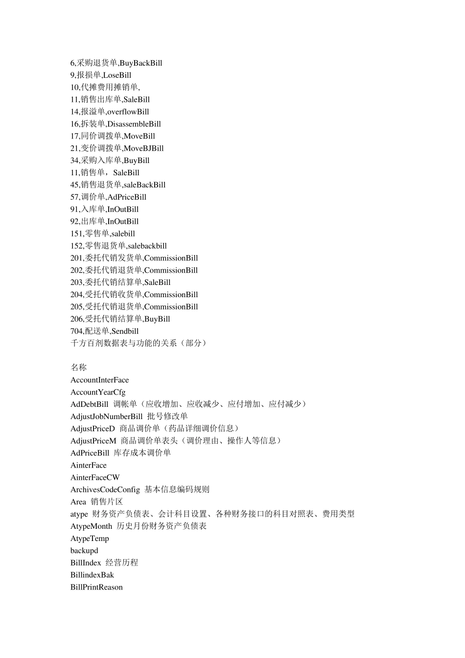 千方百剂数据库中各表对应的单据名。类型,单据名,表名_第1页