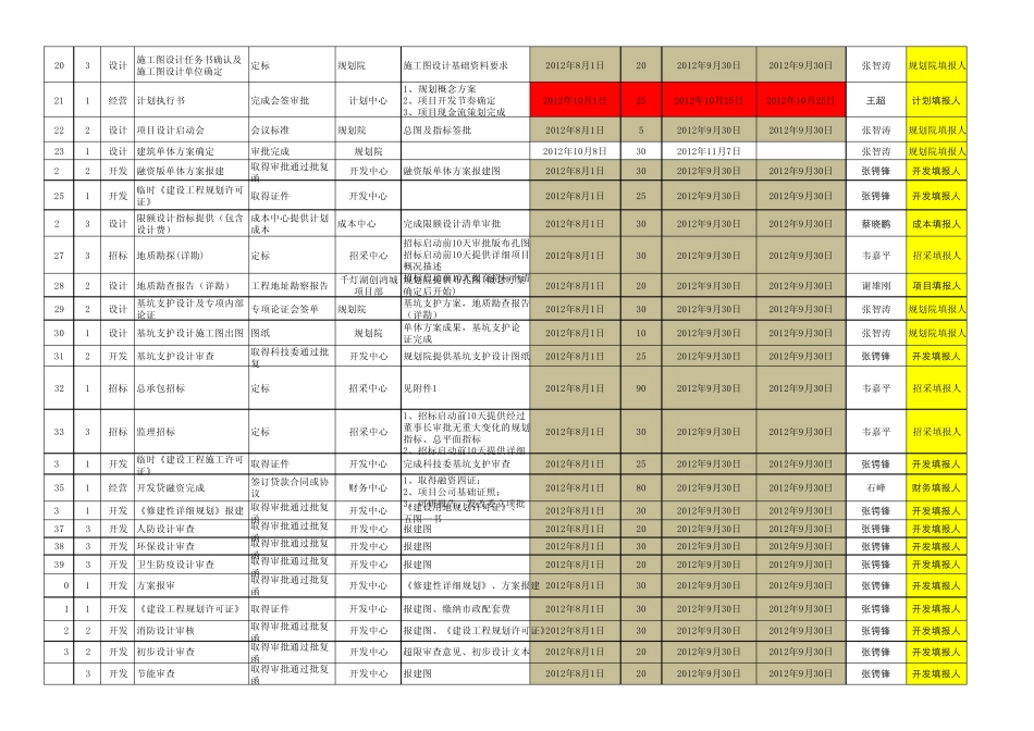 千灯湖创鸿城A区项目计划执行书(终版dy)_第2页