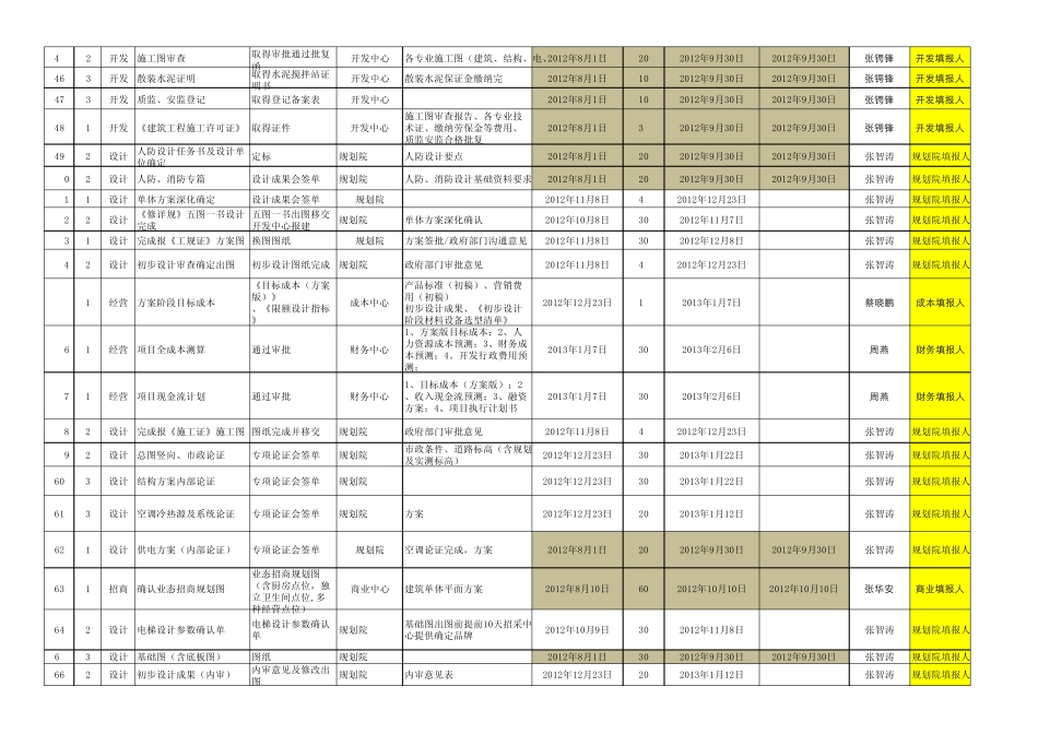 千灯湖创鸿城A区项目计划执行书(终版dy)_第3页