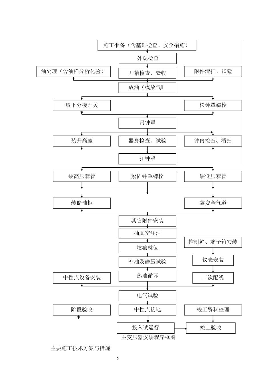 升压站安装技术措施_第2页