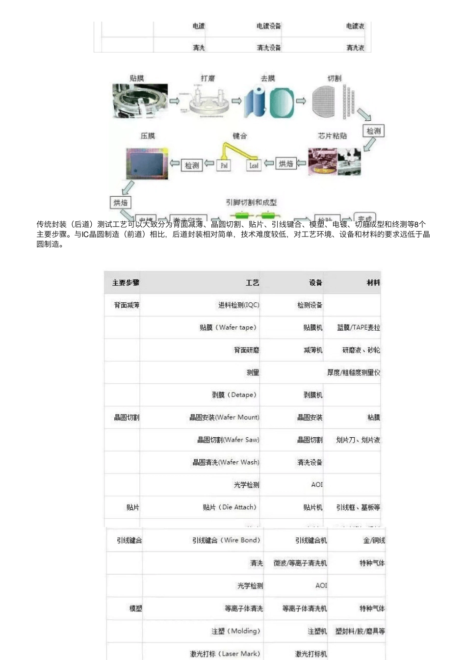 半导体制造主要设备及工艺流程_第3页