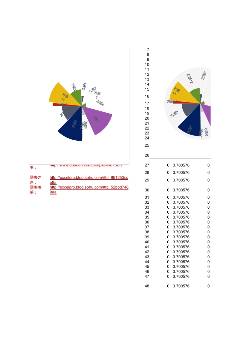 半径不等的扇形图南丁格尔玫瑰图风玫瑰图极区图ExcelPro图表博客_第2页