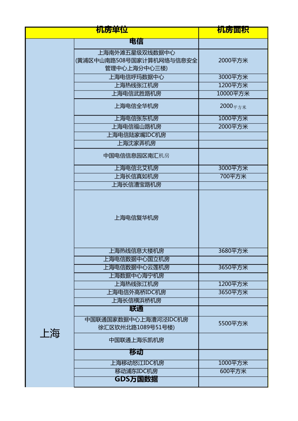 华东地区数据中心统计_第1页