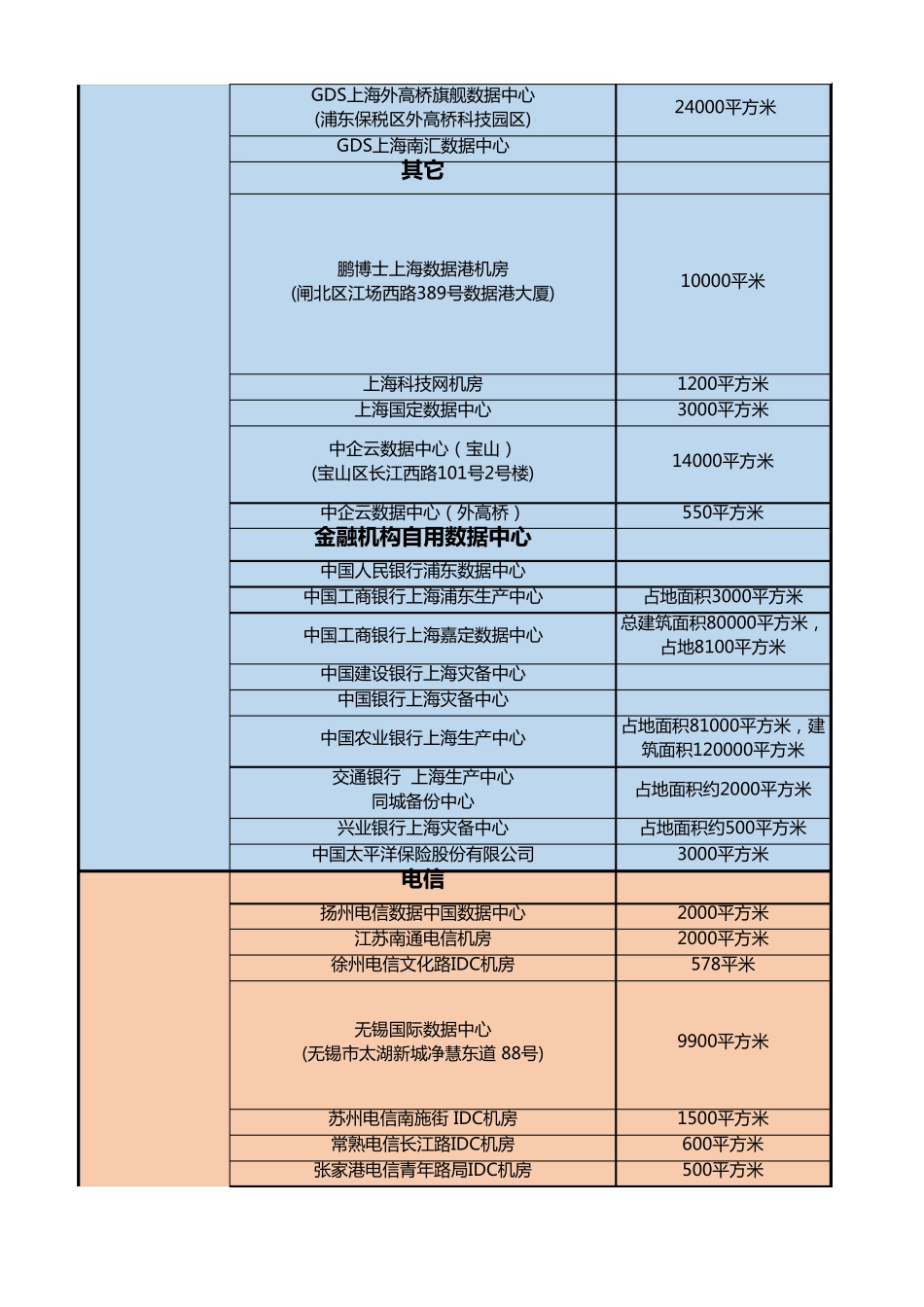 华东地区数据中心统计_第2页