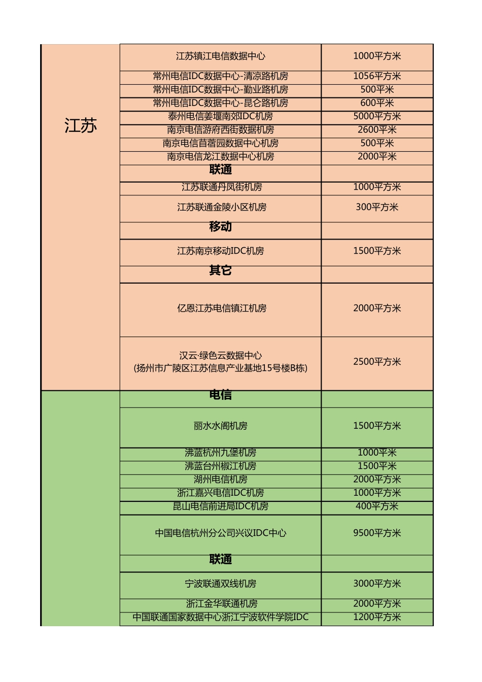 华东地区数据中心统计_第3页