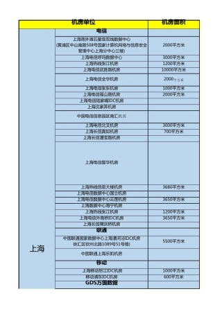 华东地区数据中心统计