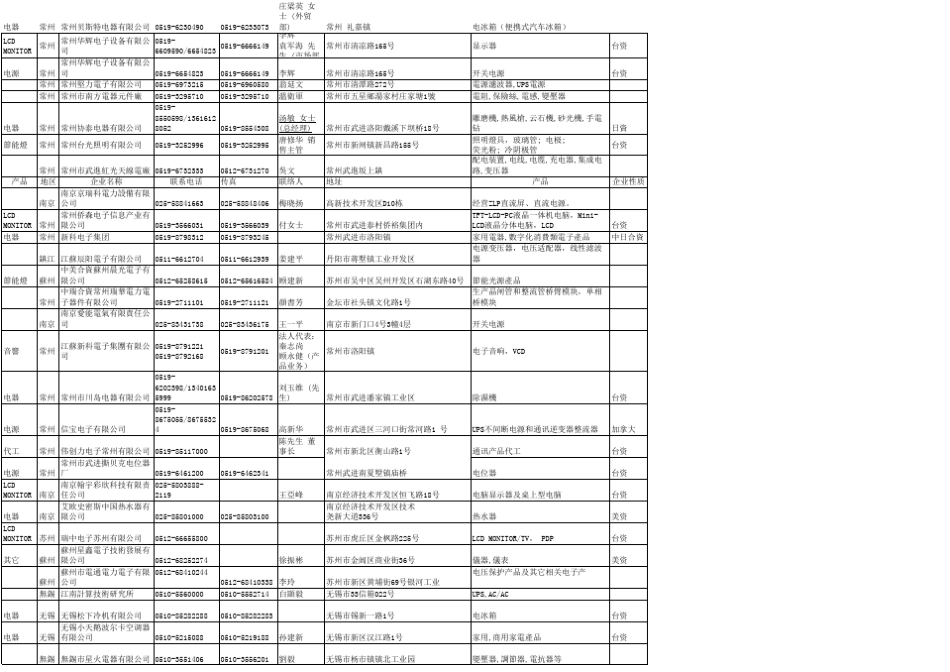 华东地区电子及资迅类客户表_第1页