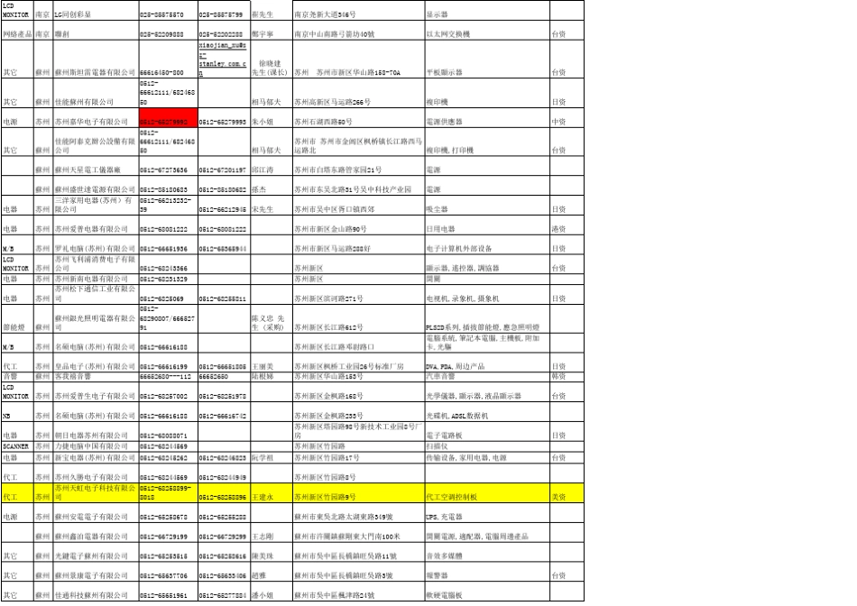华东地区电子及资迅类客户表_第3页