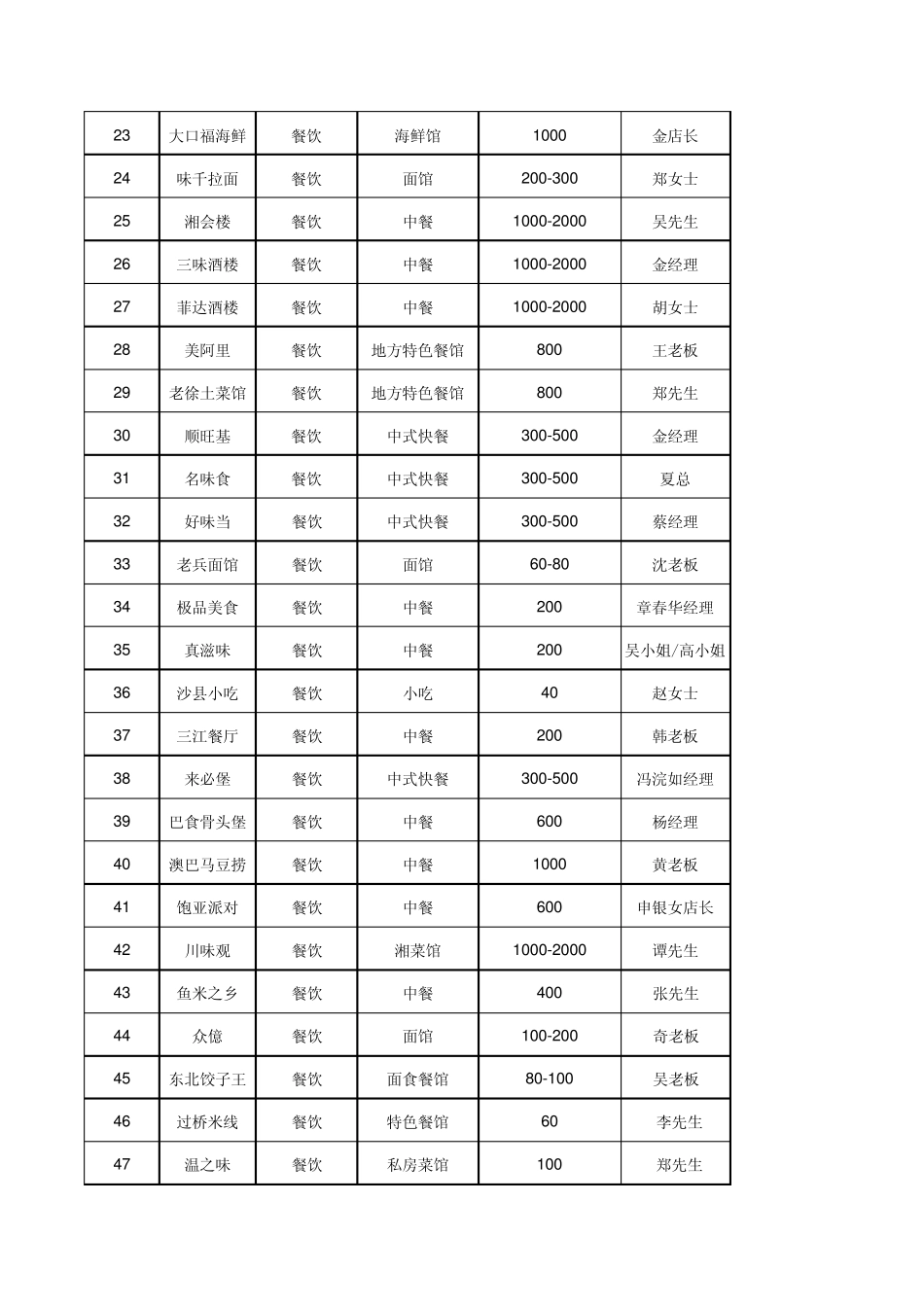 华东地区餐饮商户资源_第2页