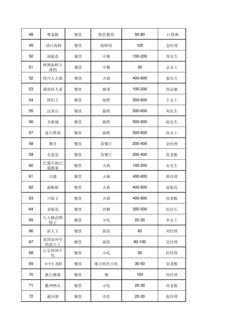华东地区餐饮商户资源_第3页