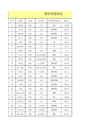 华东地区餐饮商户资源