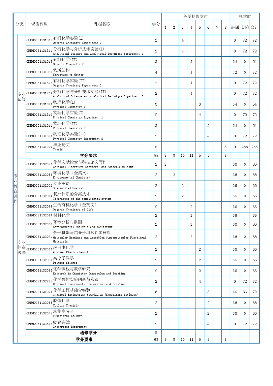 华东师范大学2014年人才培养方案——化学师范+应用化学+化学非师范_第3页