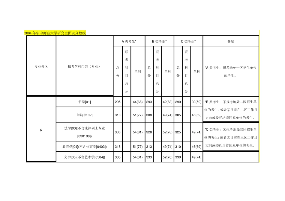 华中师范大学历年考研分数线(20042010)_第1页