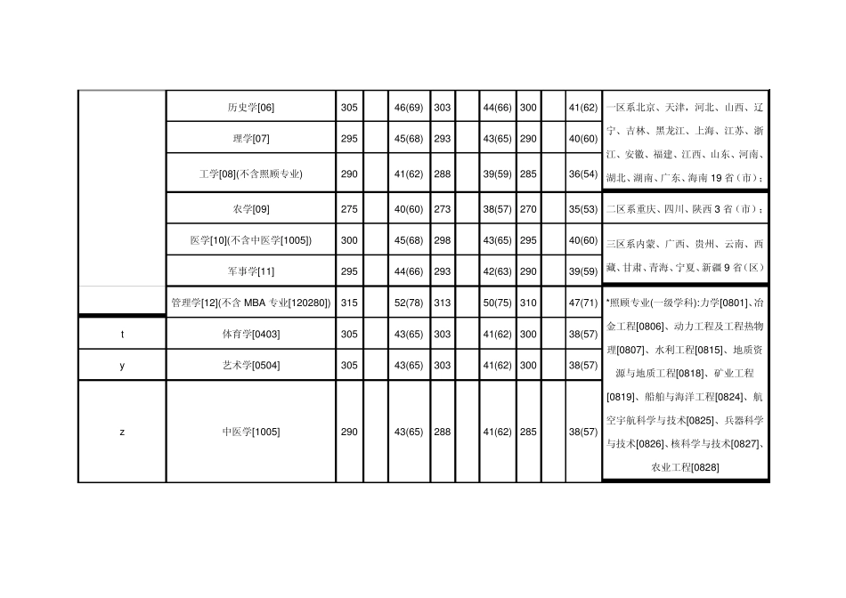 华中师范大学历年考研分数线(20042010)_第2页