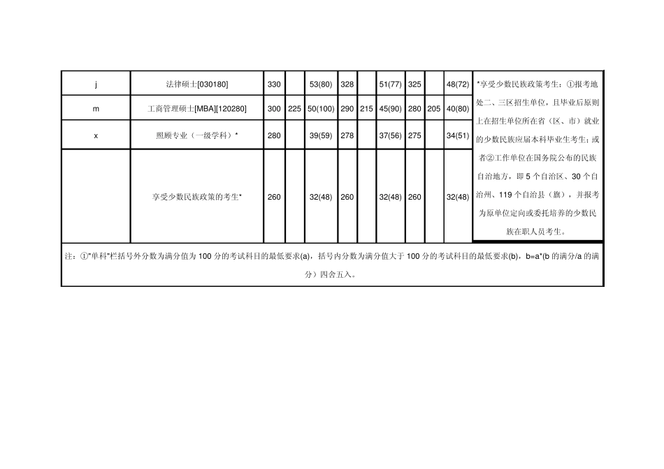 华中师范大学历年考研分数线(20042010)_第3页