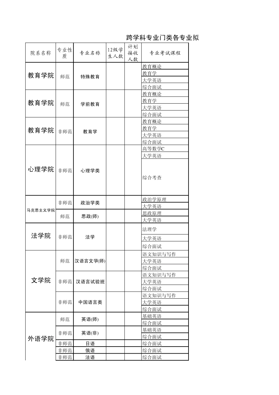 华中师范大学转专业考核科目表1_第1页