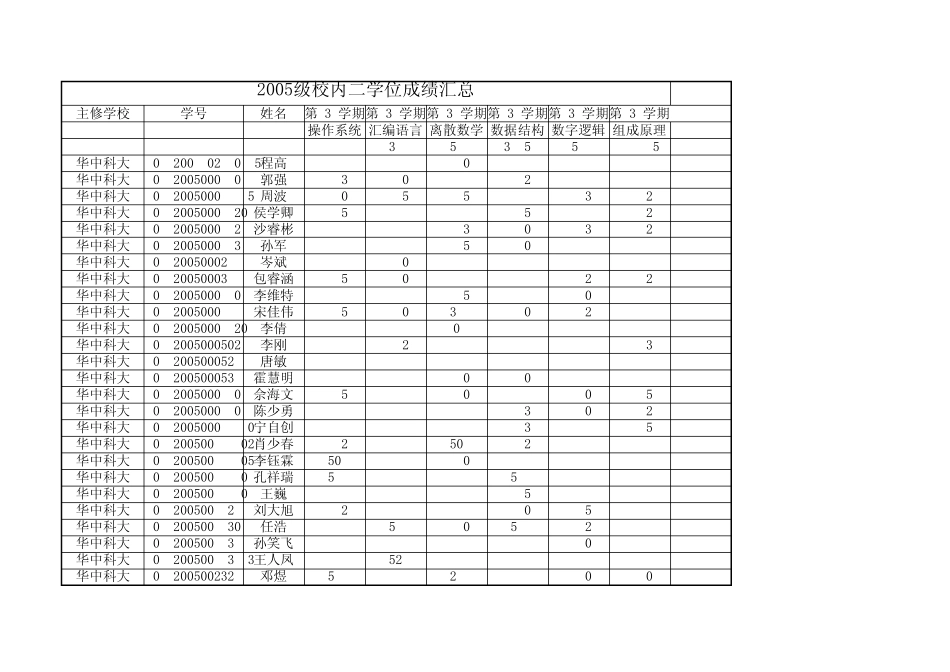 华中科技大学2005级计算机科学与技术(校内)专业成绩总表_第1页