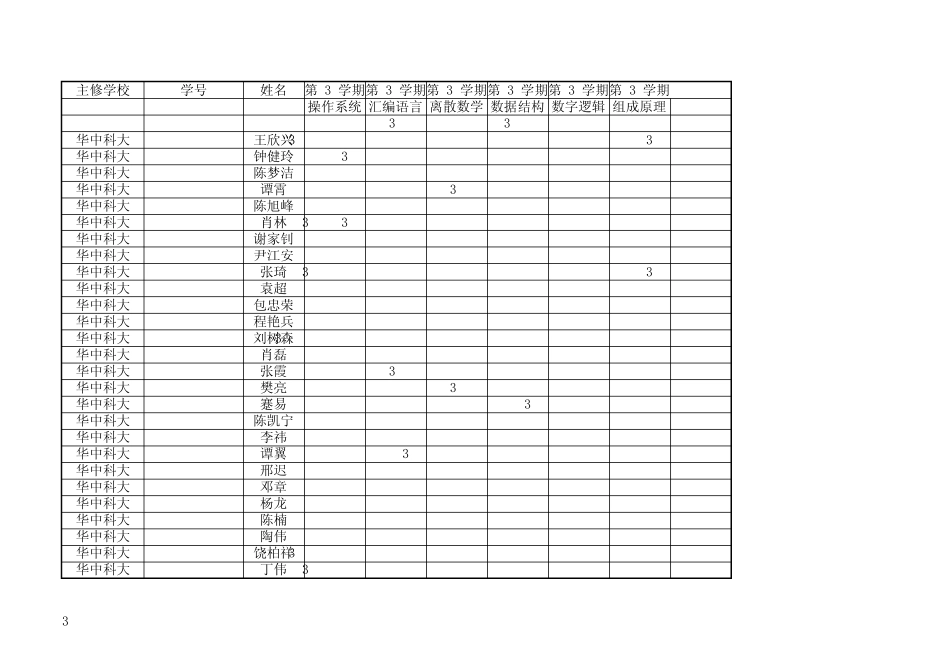 华中科技大学2005级计算机科学与技术(校内)专业成绩总表_第3页