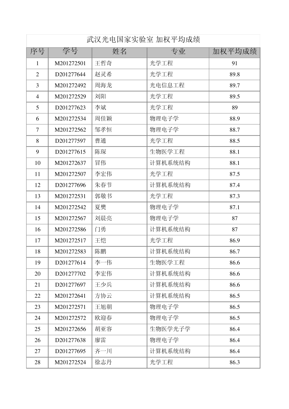 华中科技大学光电国家实验室加权排名_第1页