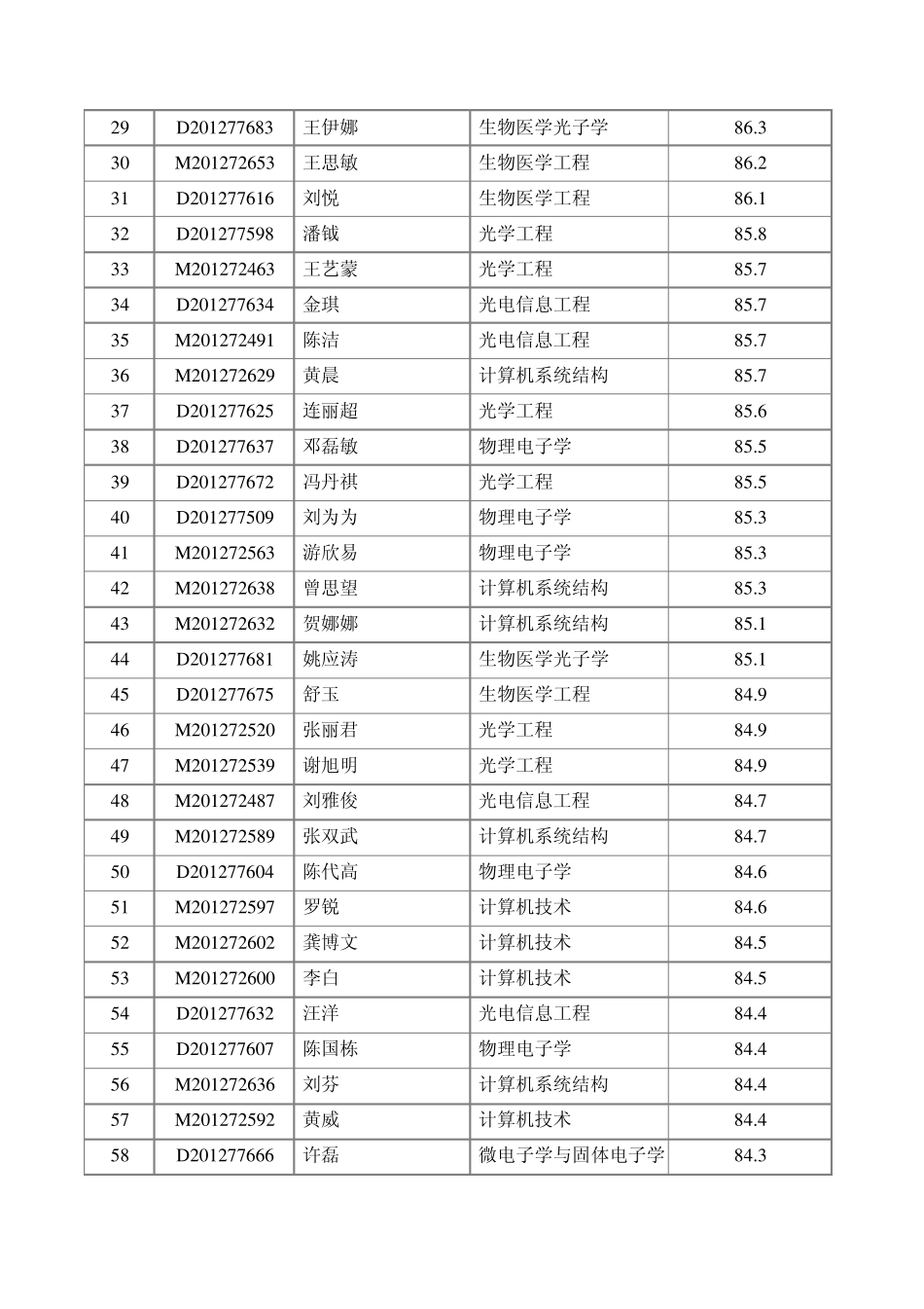 华中科技大学光电国家实验室加权排名_第2页
