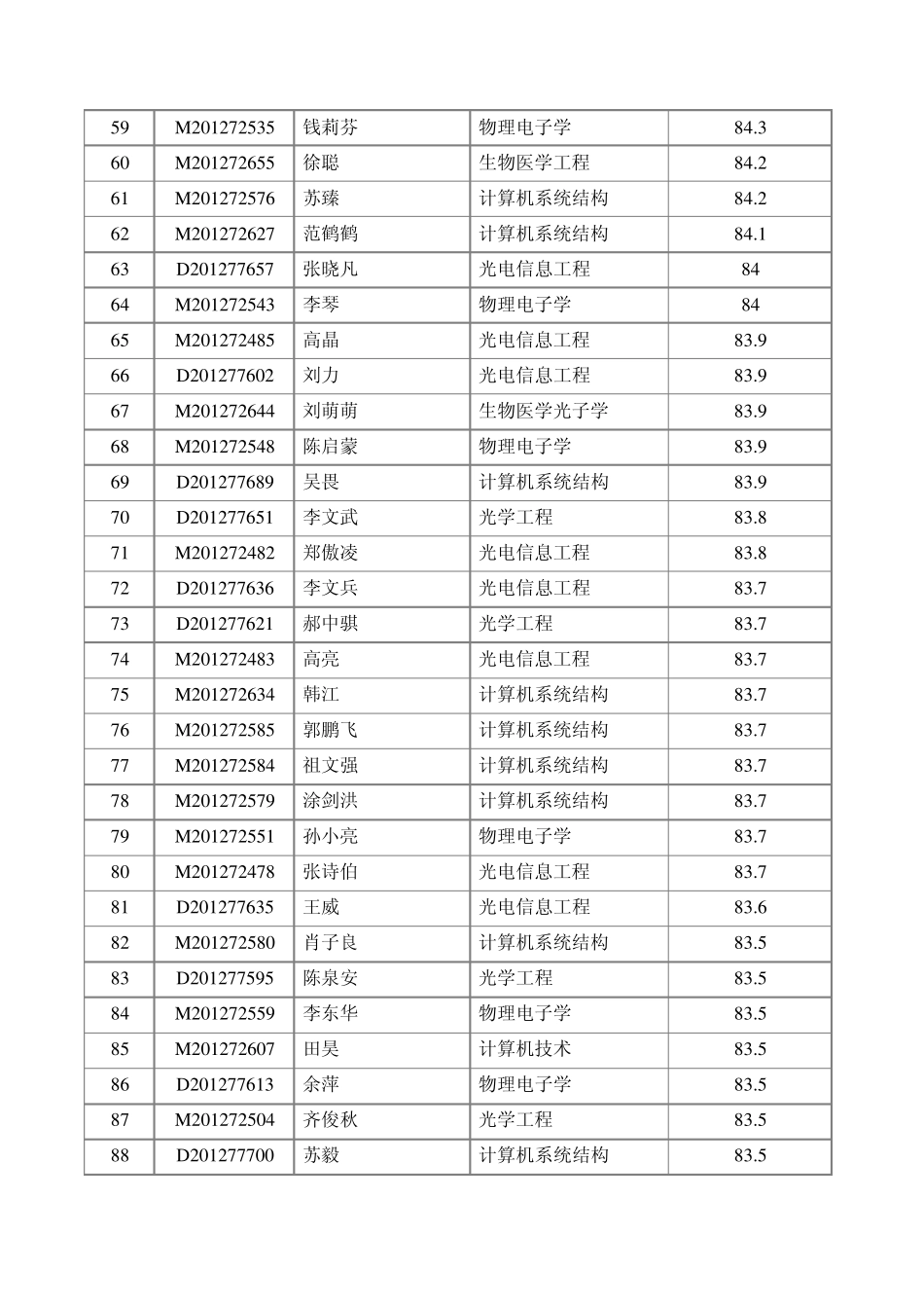 华中科技大学光电国家实验室加权排名_第3页