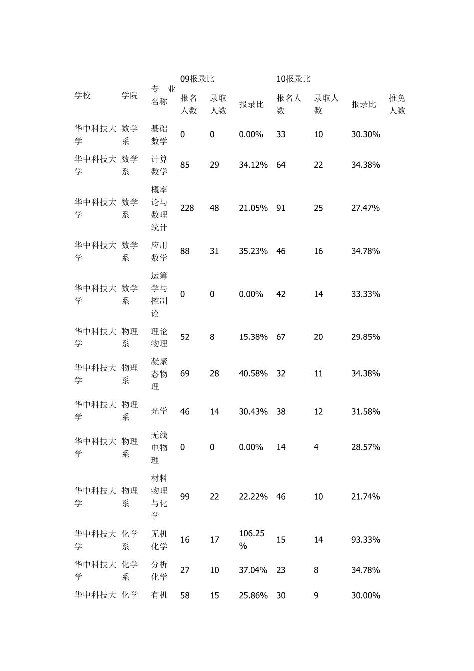 华中科技大学录取比例_第1页