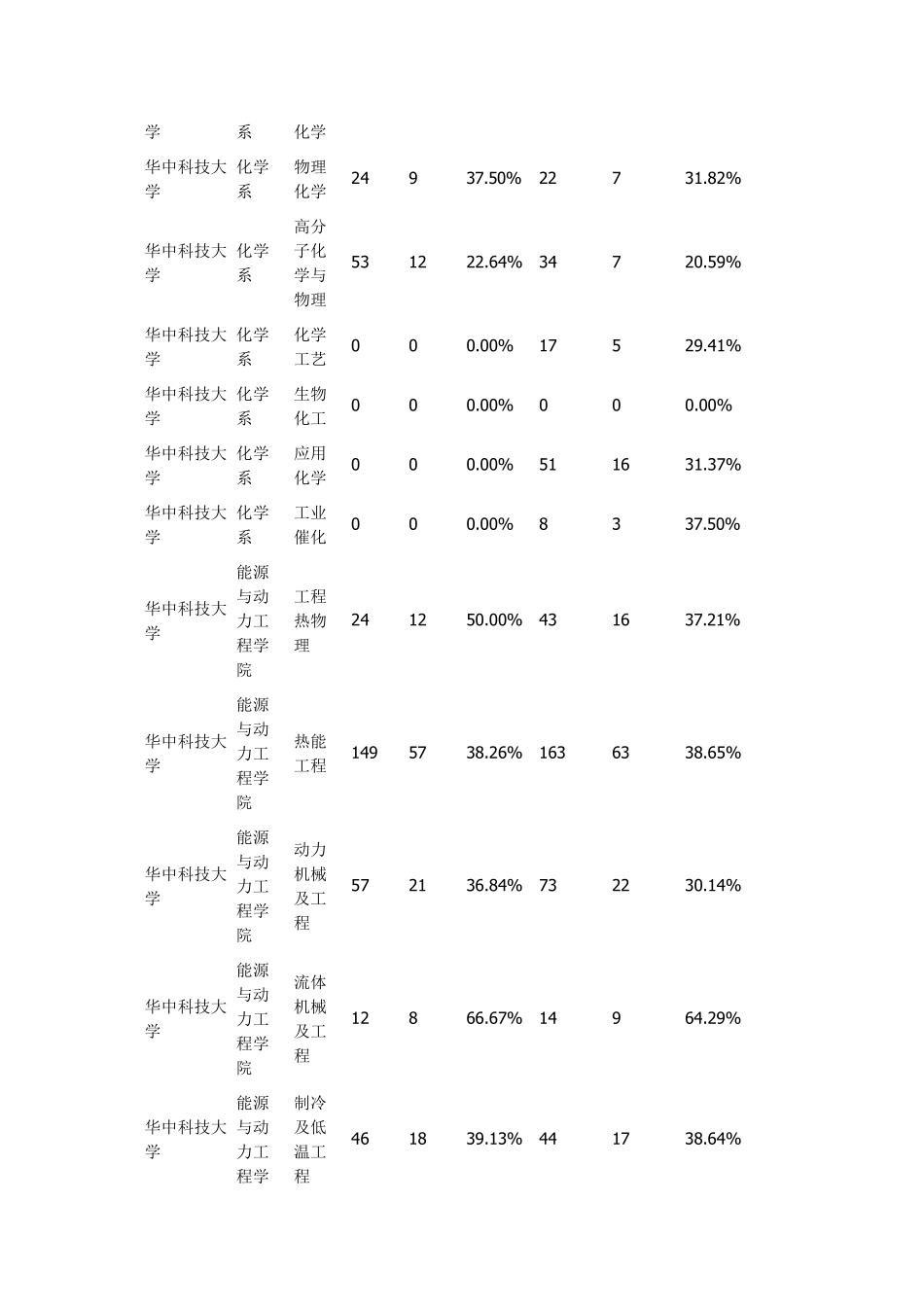 华中科技大学录取比例_第2页
