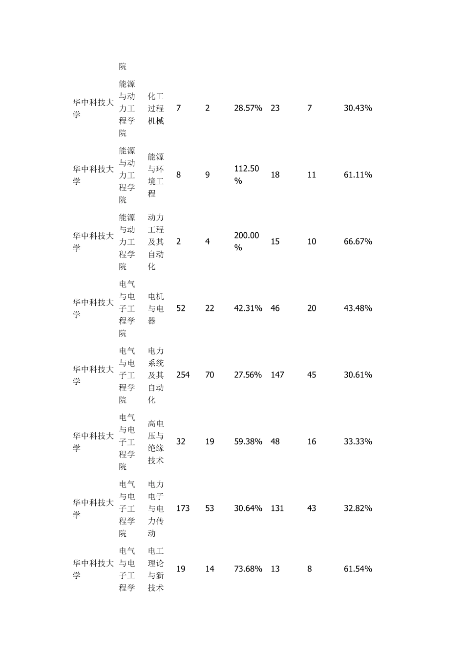 华中科技大学录取比例_第3页