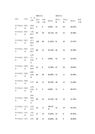 华中科技大学录取比例