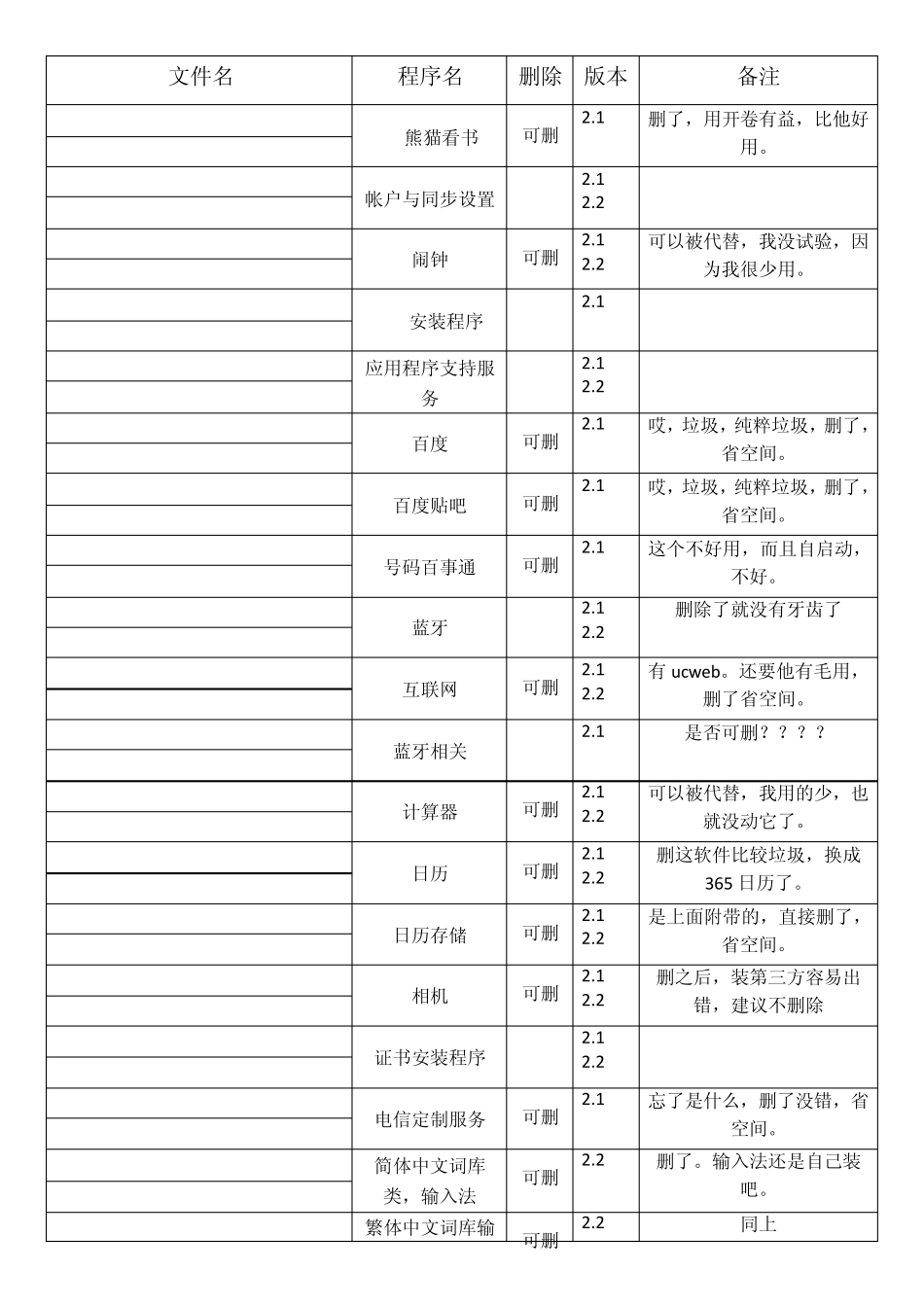 华为c8500软件删除对照表_第1页
